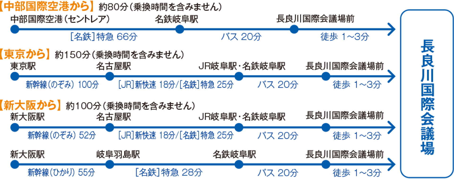 鉄道でのアクセス